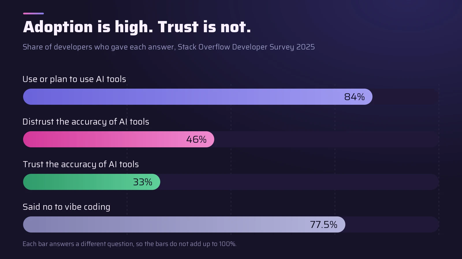 Bar chart from the 2025 Stack Overflow Developer Survey: 84% of developers use or plan to use AI tools, 46% distrust their accuracy, 33% trust it, and 77.5% said no to vibe coding.