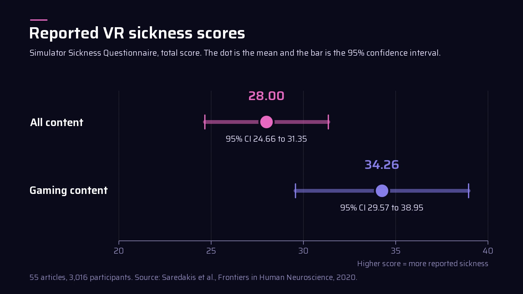 Dot-and-whisker chart of VR sickness scores on the Simulator Sickness Questionnaire. All content averaged 28.00, with a 95% confidence interval of 24.66 to 31.35. Gaming content averaged 34.26, with an interval of 29.57 to 38.95.